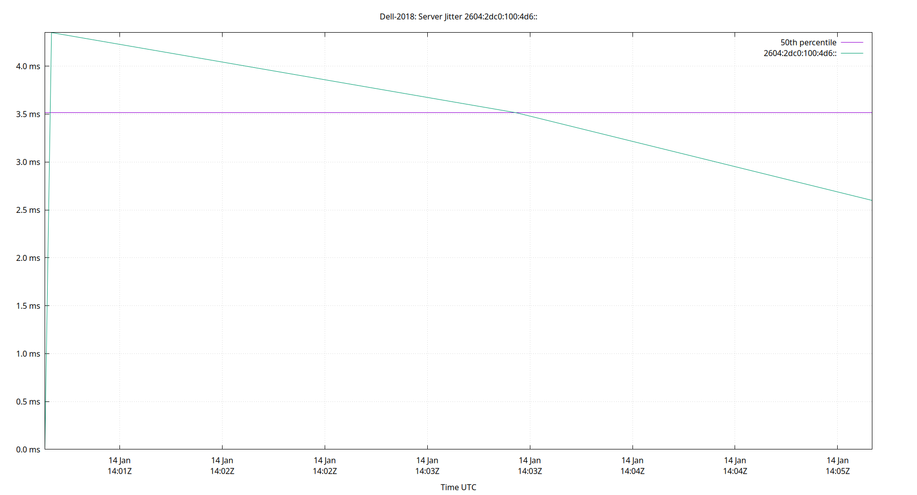 peer jitter 2604:2dc0:100:4d6:: plot