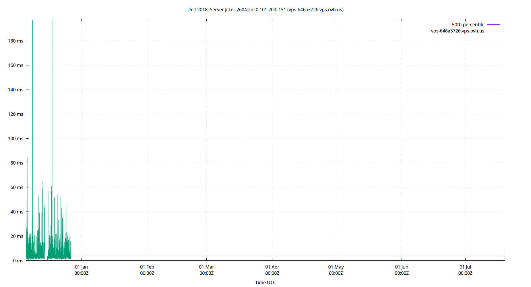 peer jitter 2604:2dc0:101:200::151 plot