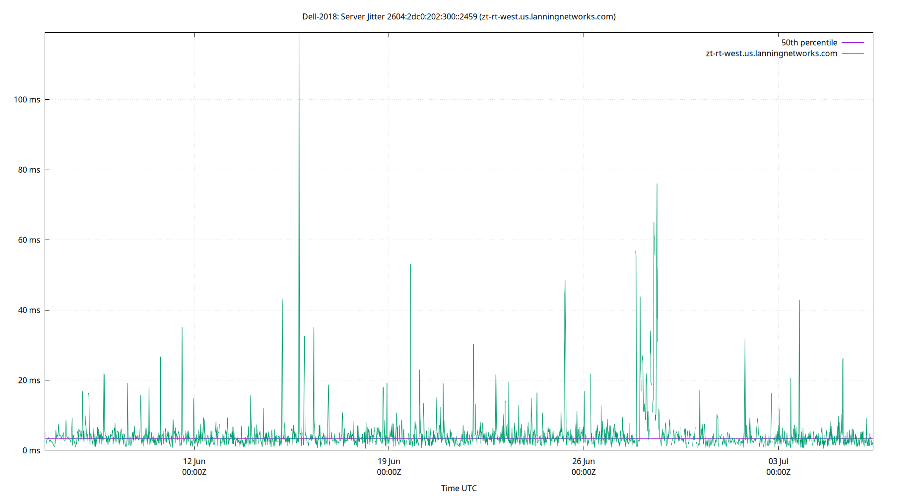 peer jitter 2604:2dc0:202:300::2459 plot
