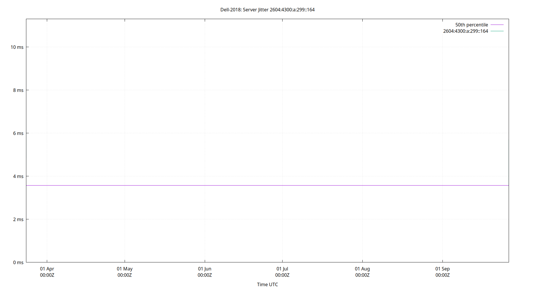 peer jitter 2604:4300:a:299::164 plot