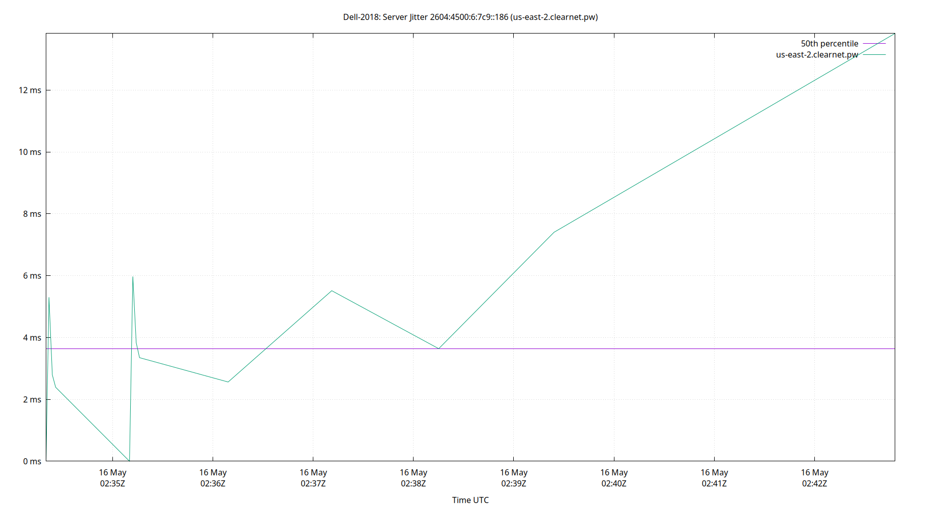peer jitter 2604:4500:6:7c9::186 plot