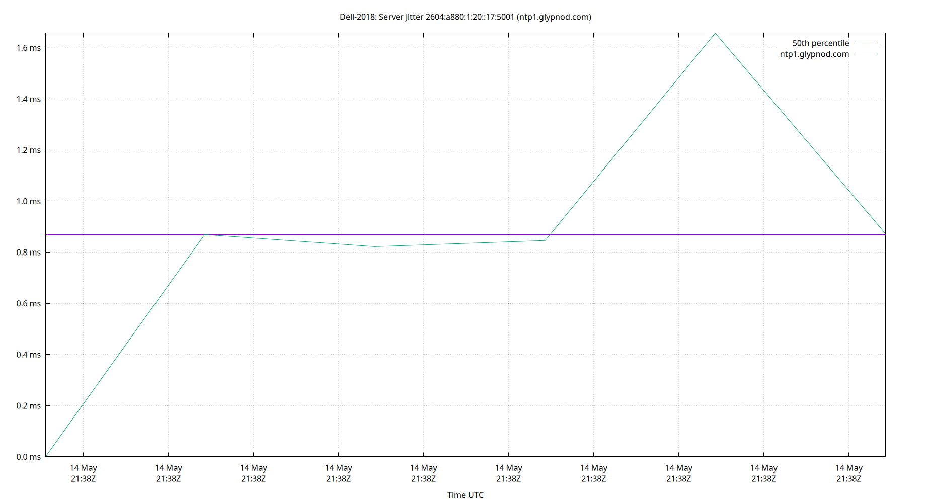 peer jitter 2604:a880:1:20::17:5001 plot