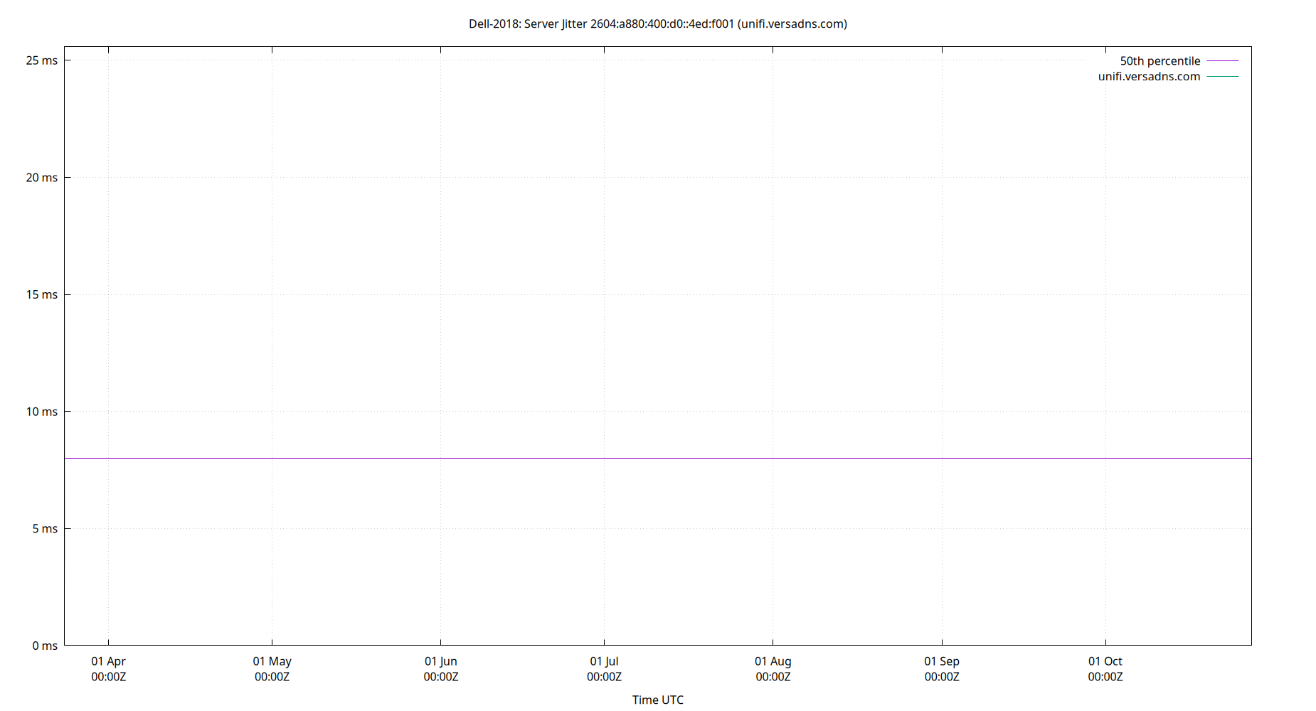 peer jitter 2604:a880:400:d0::4ed:f001 plot