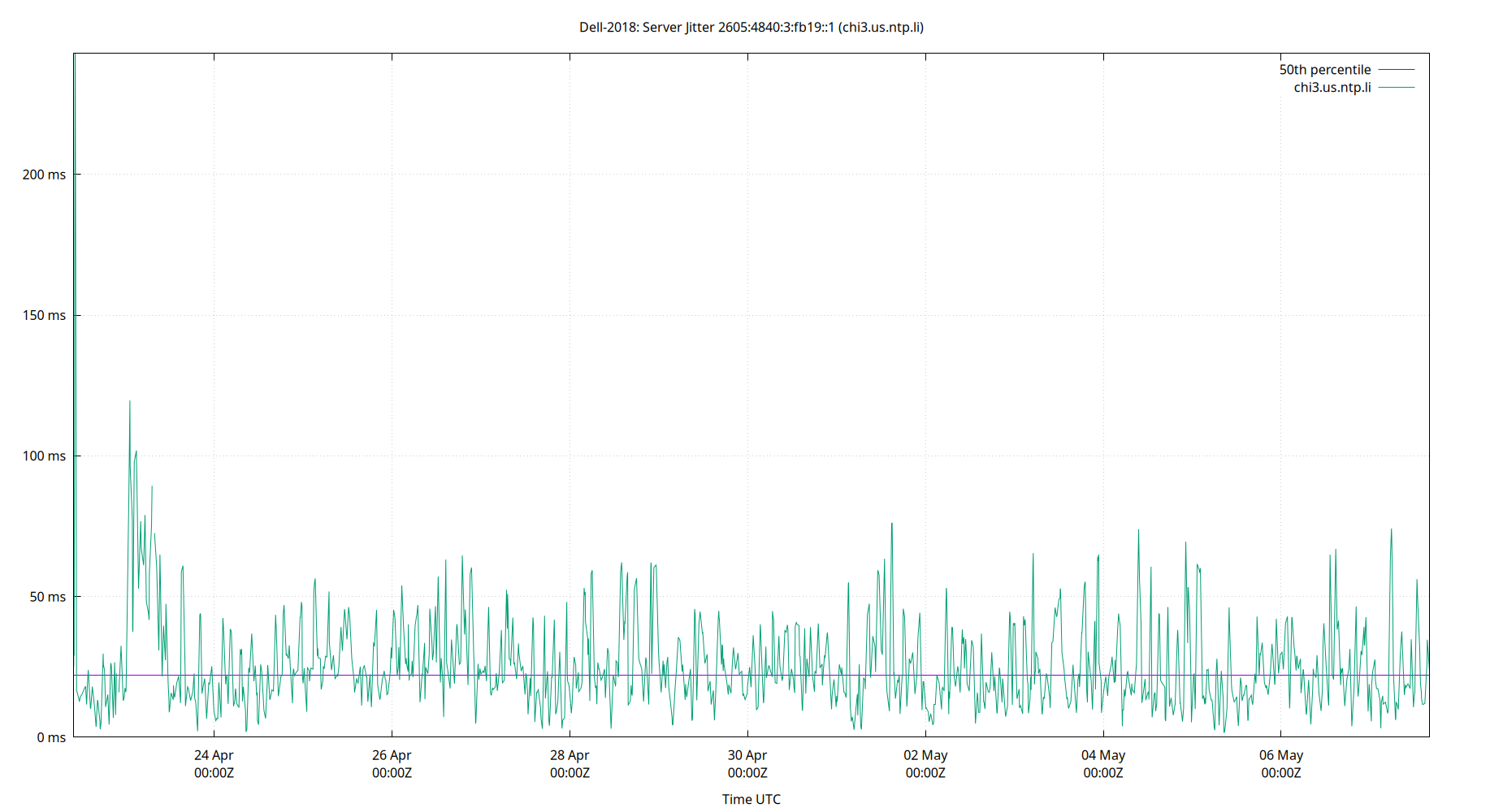 peer jitter 2605:4840:3:fb19::1 plot
