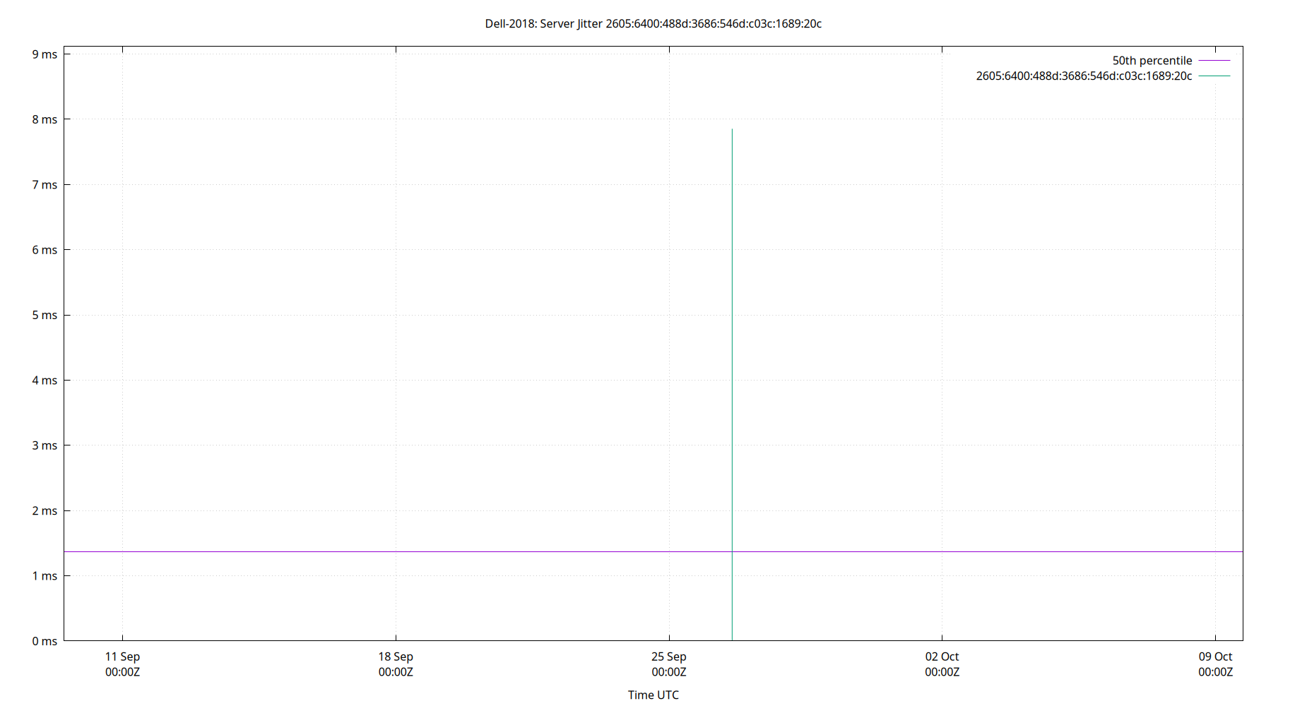 peer jitter 2605:6400:488d:3686:546d:c03c:1689:20c plot