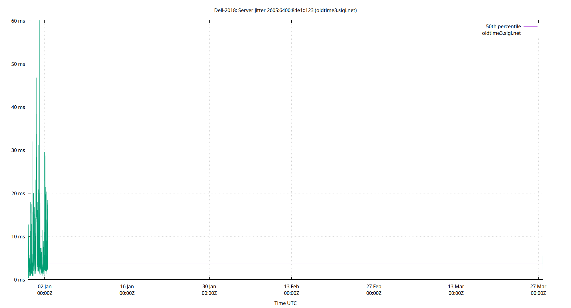 peer jitter 2605:6400:84e1::123 plot