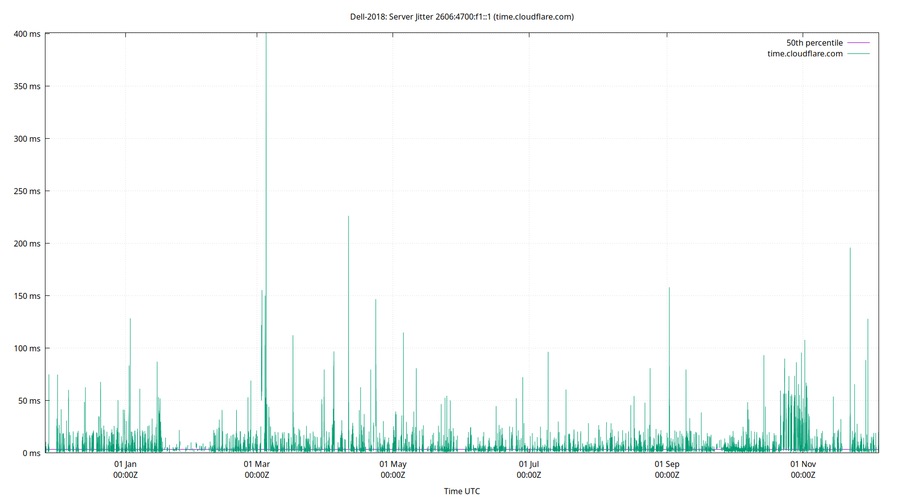 peer jitter 2606:4700:f1::1 plot