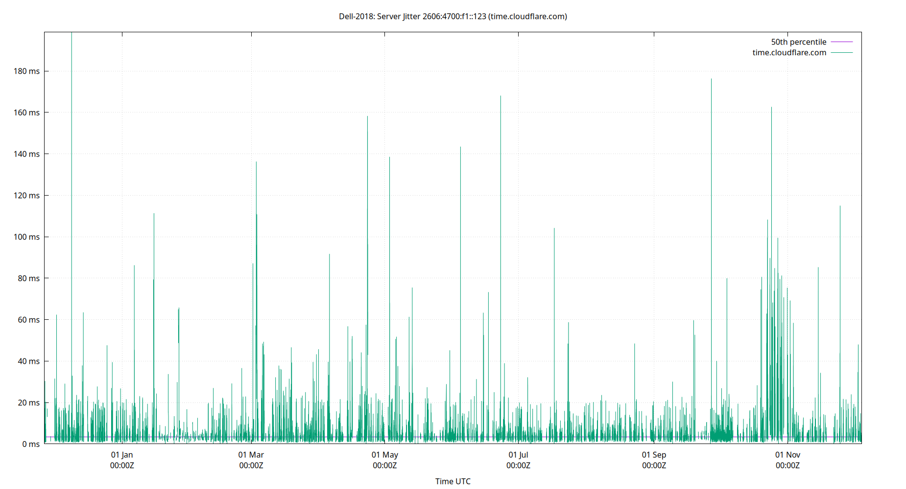 peer jitter 2606:4700:f1::123 plot