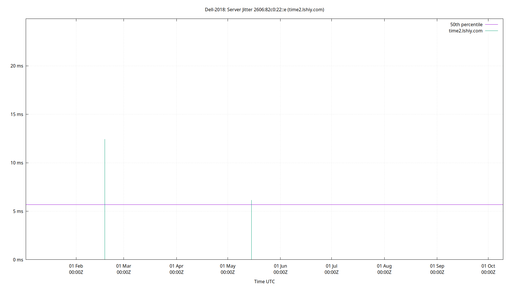 peer jitter 2606:82c0:22::e plot