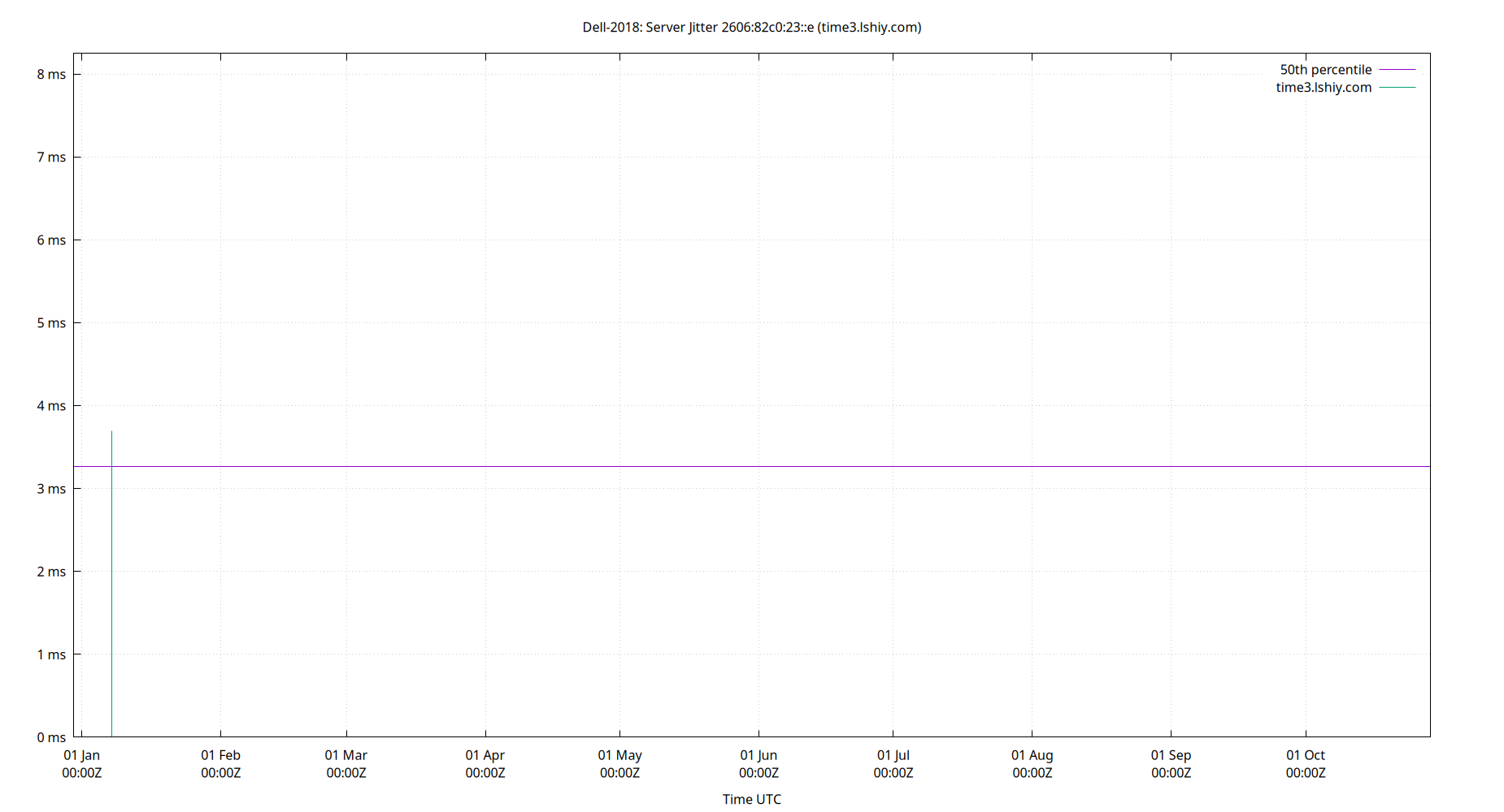 peer jitter 2606:82c0:23::e plot
