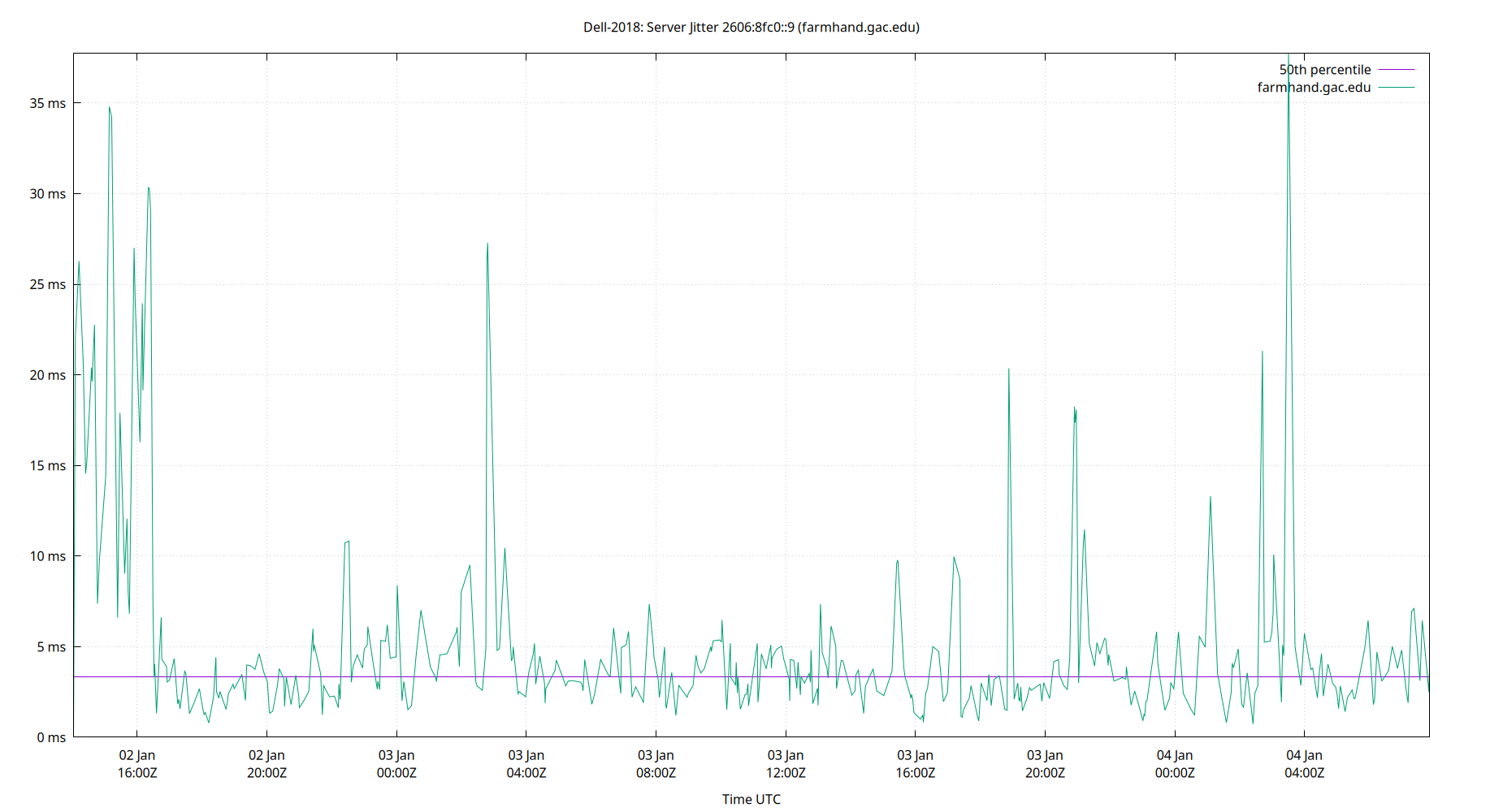 peer jitter 2606:8fc0::9 plot