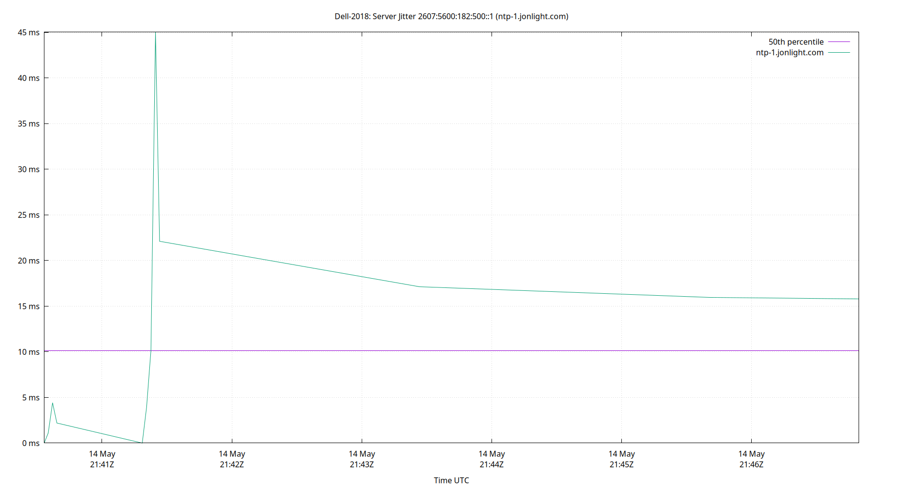 peer jitter 2607:5600:182:500::1 plot