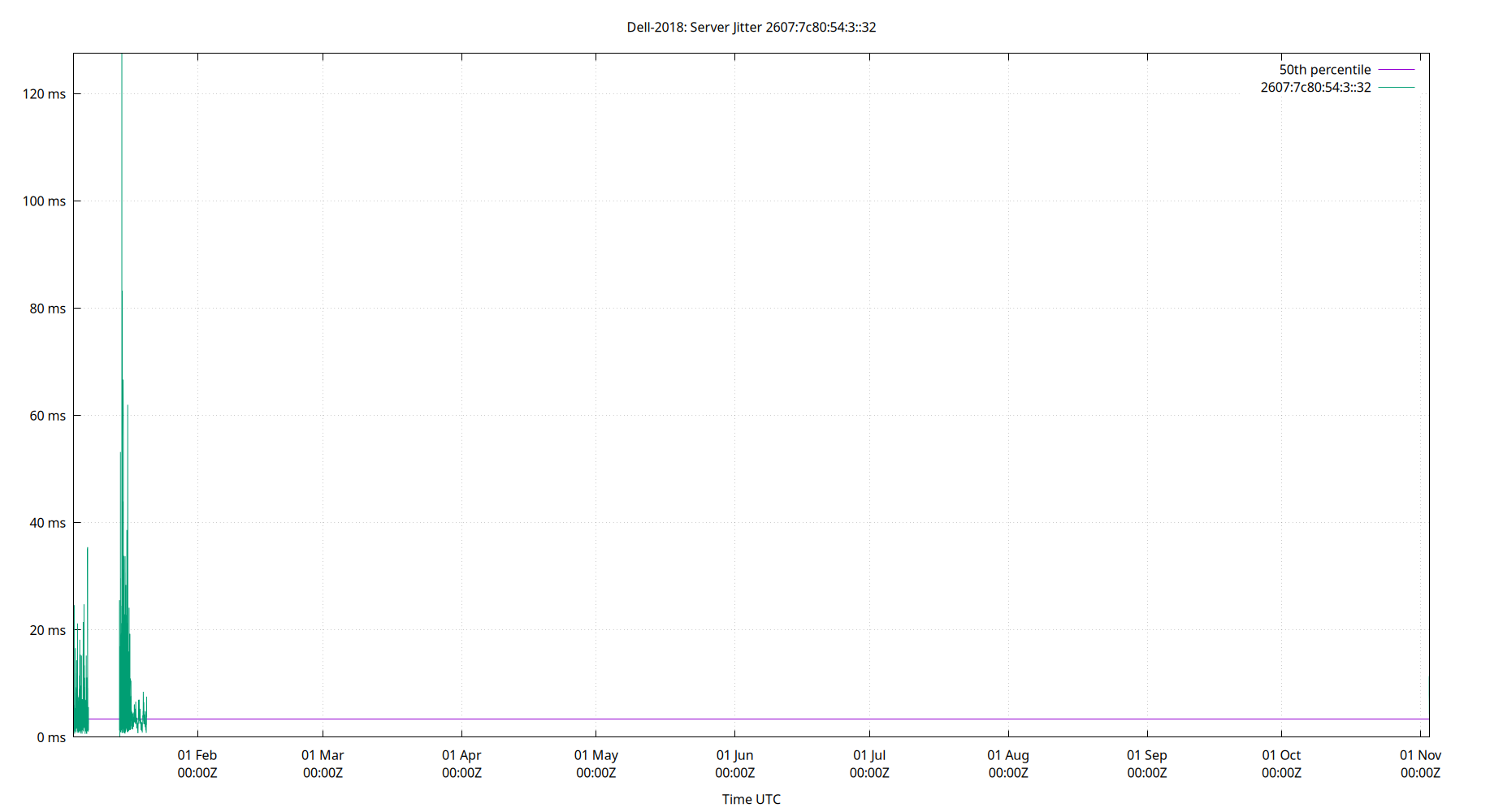 peer jitter 2607:7c80:54:3::32 plot