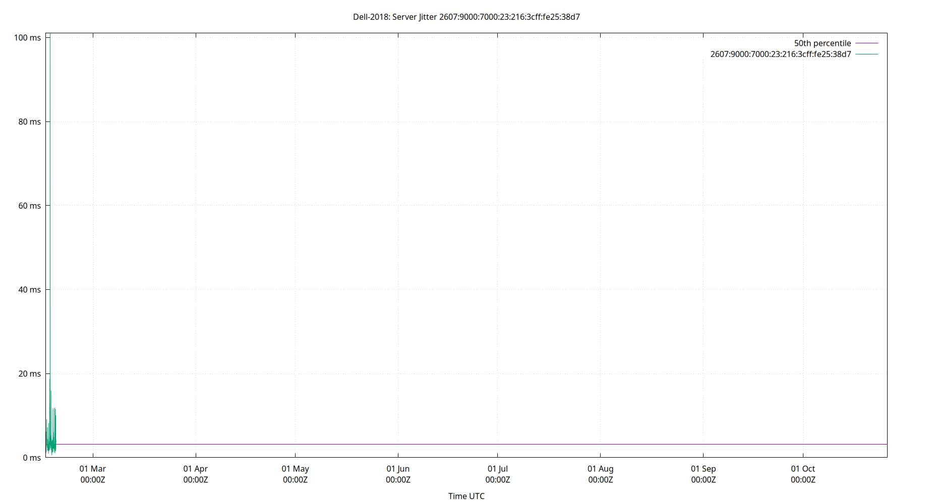 peer jitter 2607:9000:7000:23:216:3cff:fe25:38d7 plot