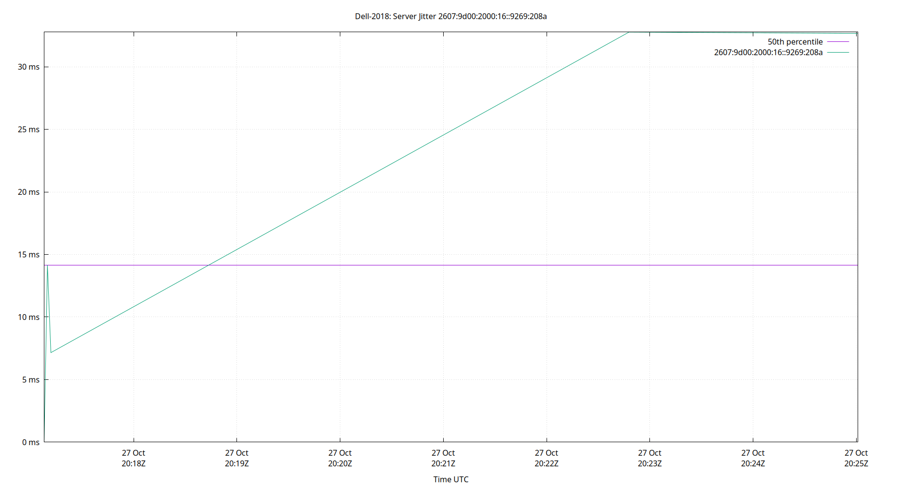 peer jitter 2607:9d00:2000:16::9269:208a plot