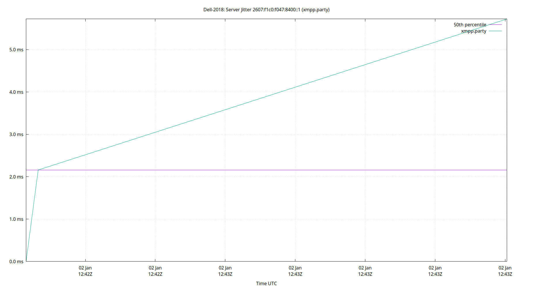 peer jitter 2607:f1c0:f047:8400::1 plot