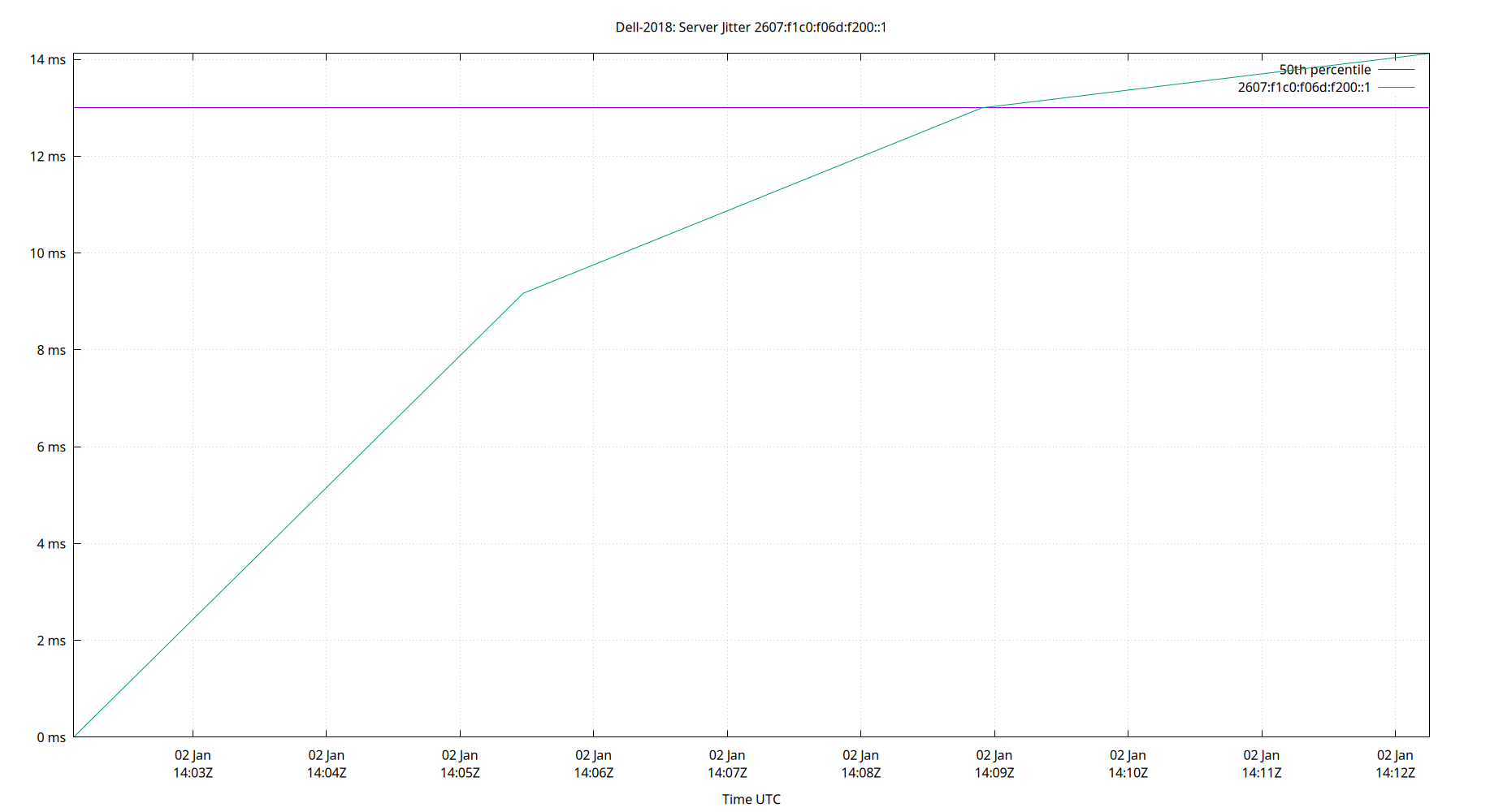 peer jitter 2607:f1c0:f06d:f200::1 plot
