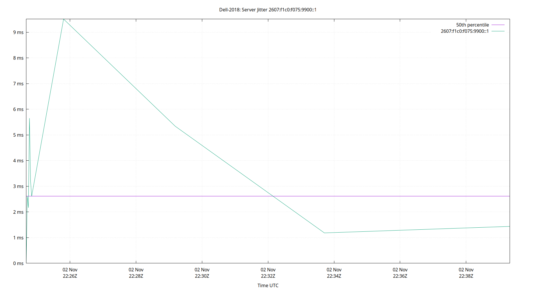 peer jitter 2607:f1c0:f075:9900::1 plot