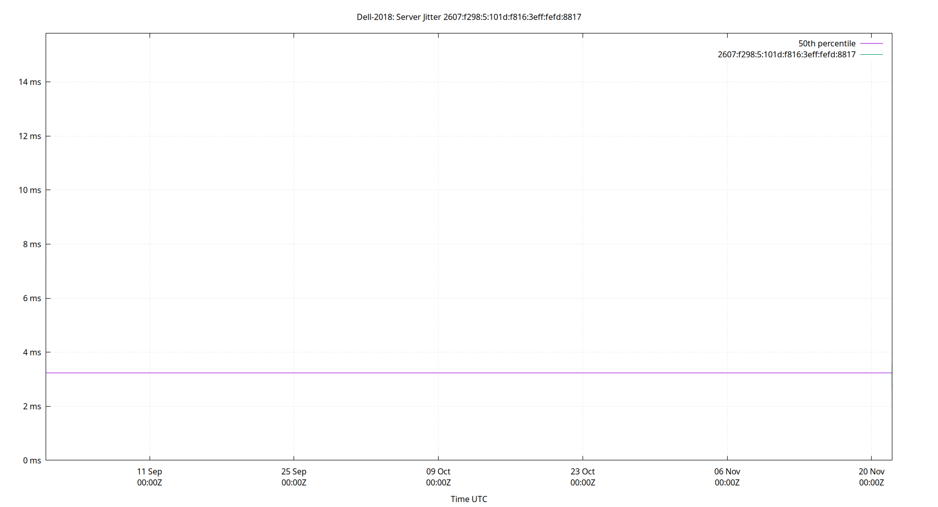 peer jitter 2607:f298:5:101d:f816:3eff:fefd:8817 plot