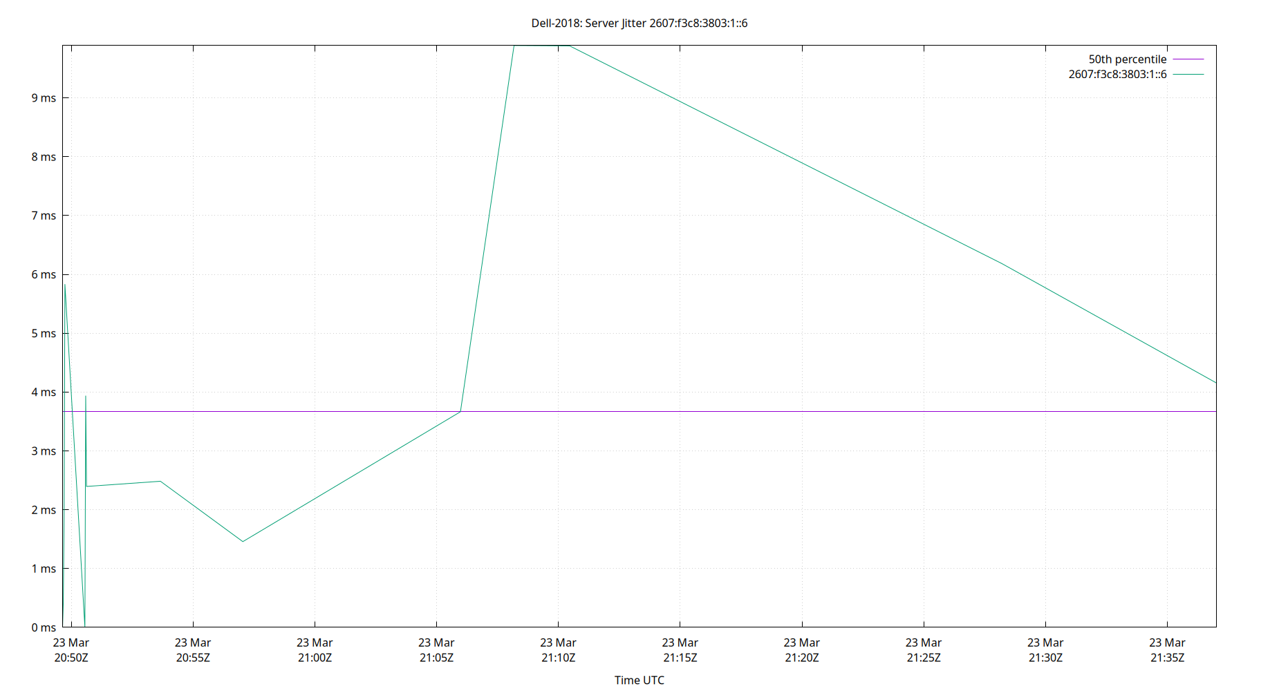 peer jitter 2607:f3c8:3803:1::6 plot