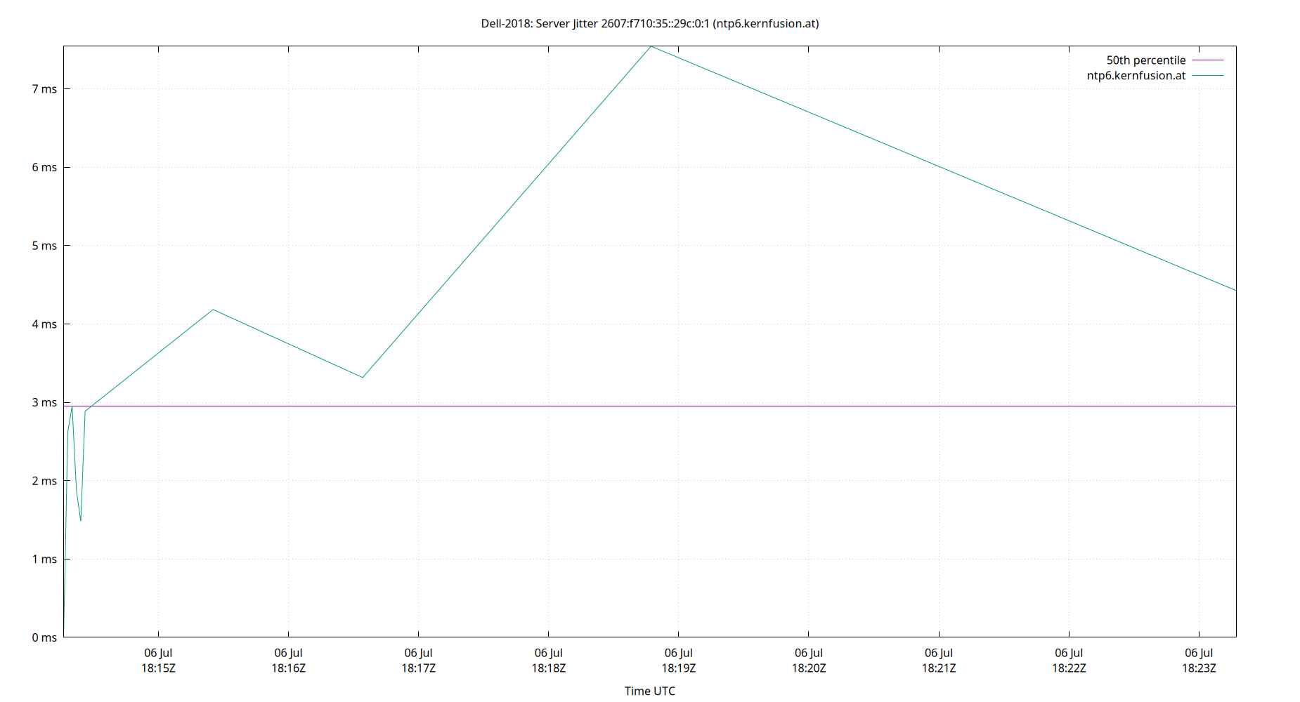 peer jitter 2607:f710:35::29c:0:1 plot