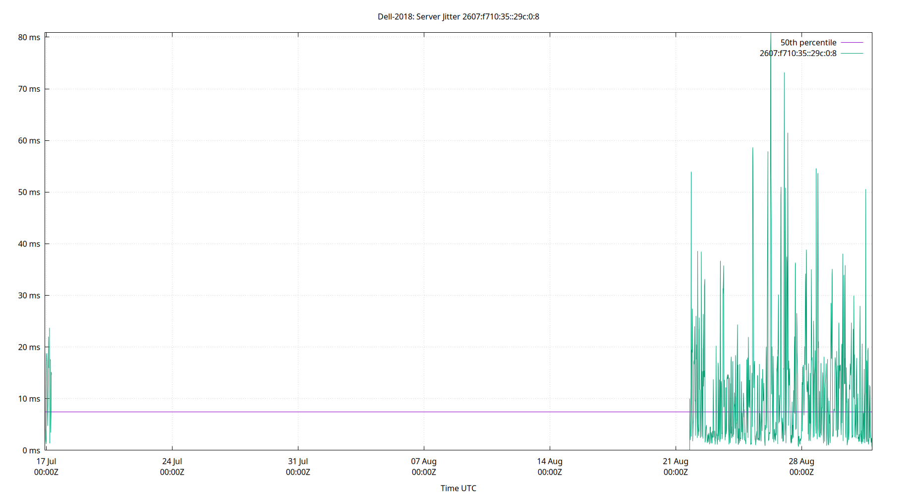 peer jitter 2607:f710:35::29c:0:8 plot