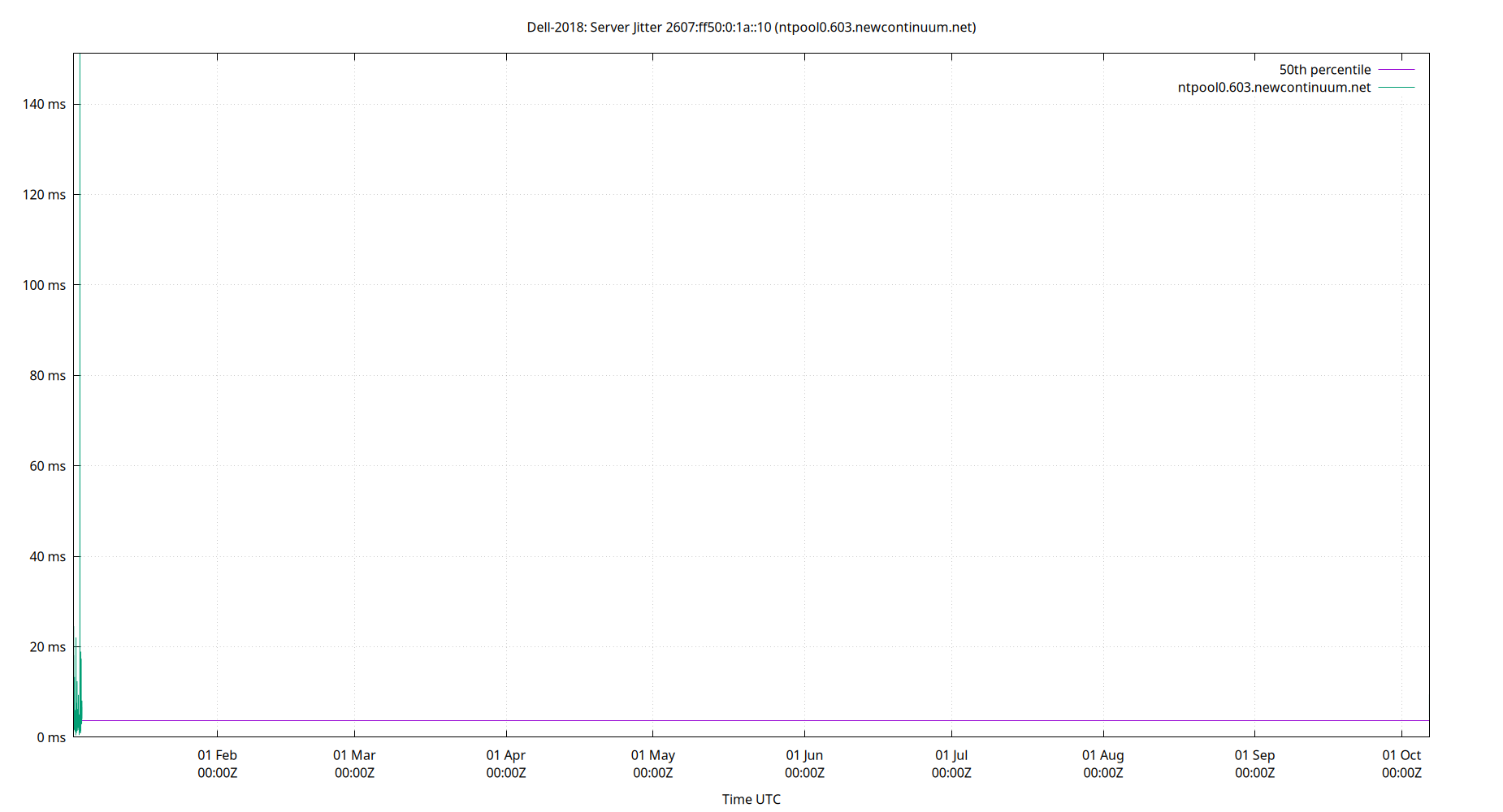 peer jitter 2607:ff50:0:1a::10 plot