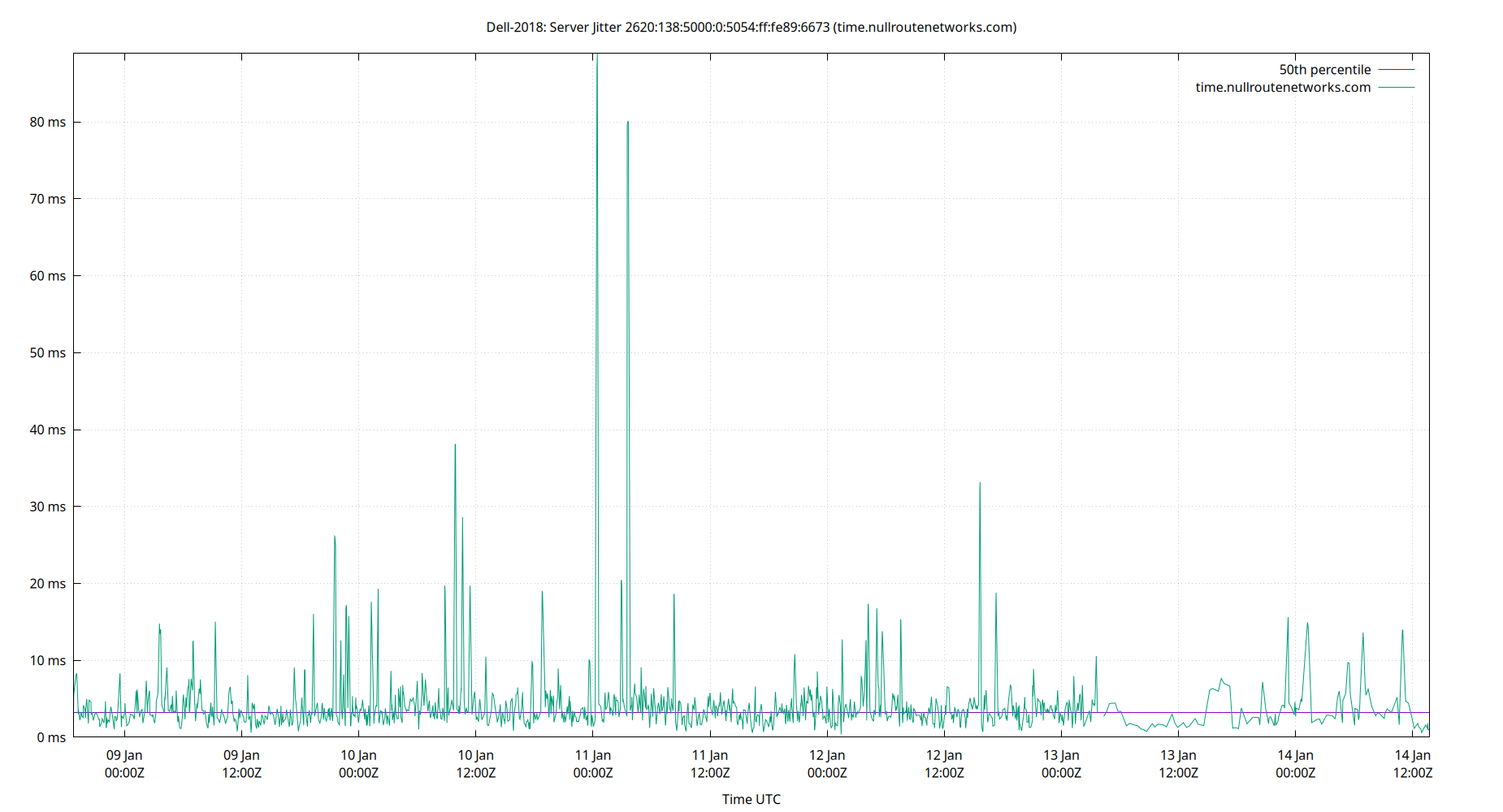 peer jitter 2620:138:5000:0:5054:ff:fe89:6673 plot