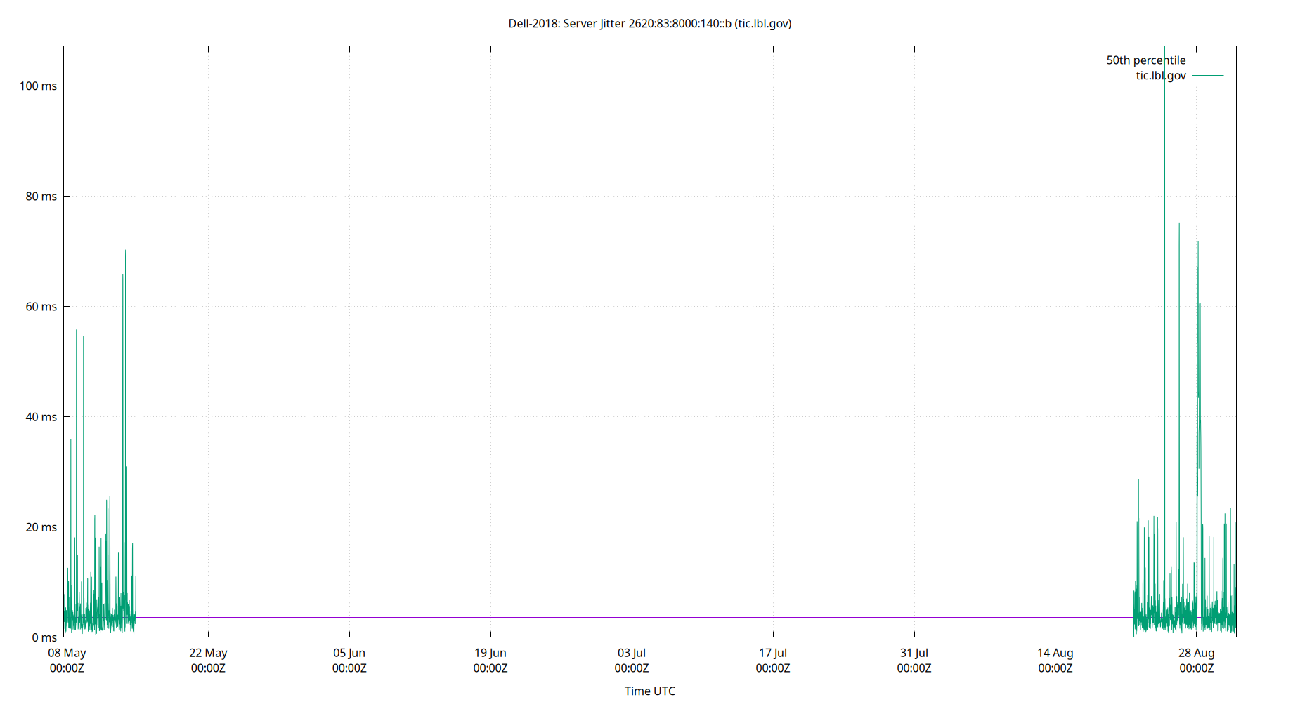 peer jitter 2620:83:8000:140::b plot