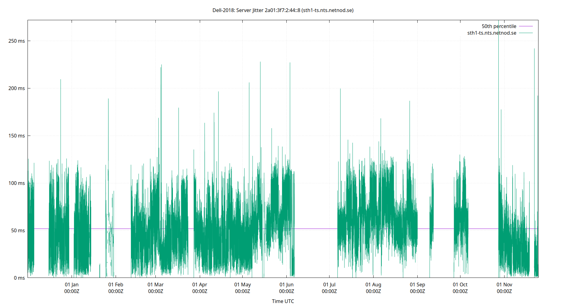 peer jitter 2a01:3f7:2:44::8 plot