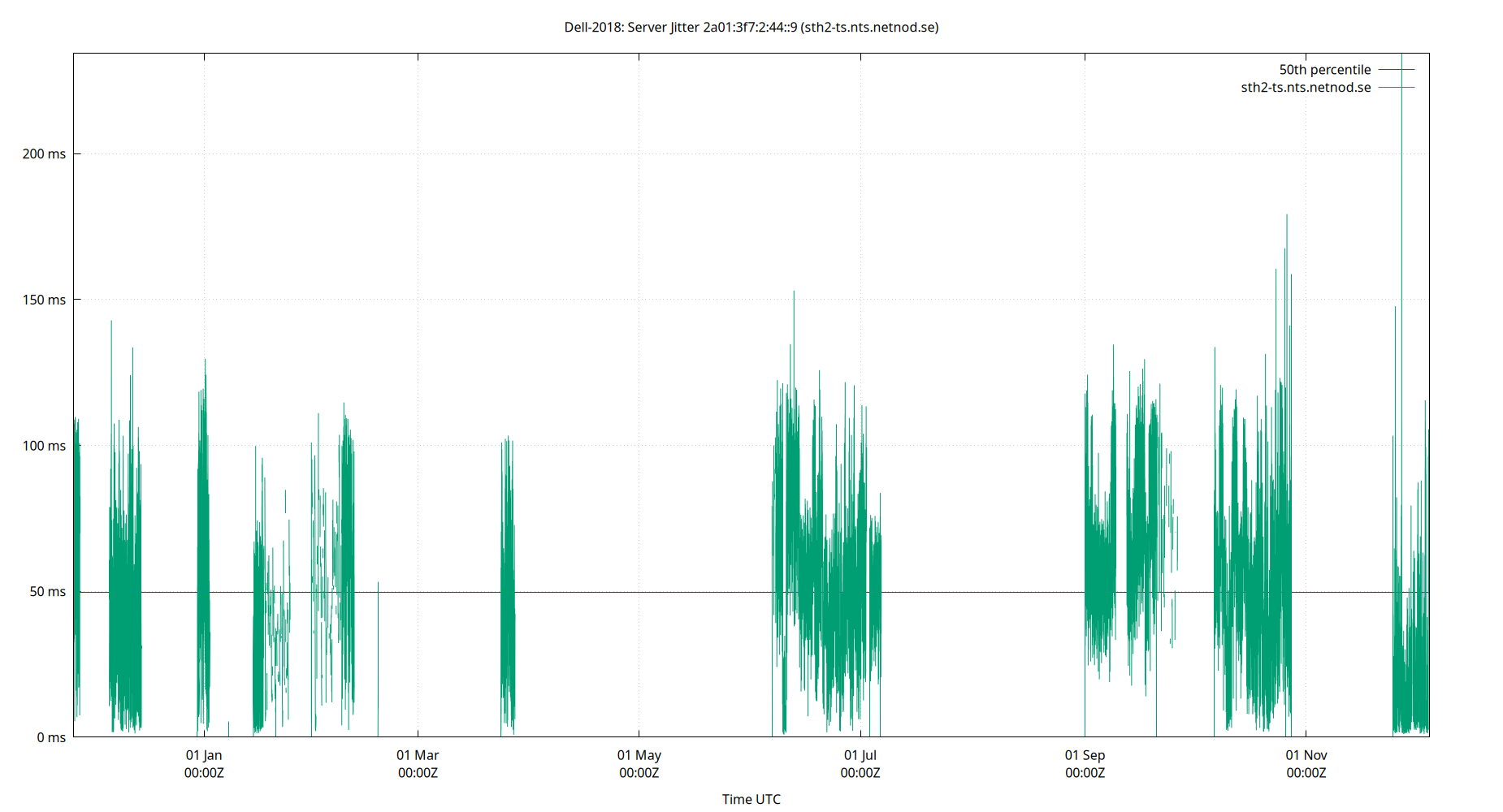 peer jitter 2a01:3f7:2:44::9 plot