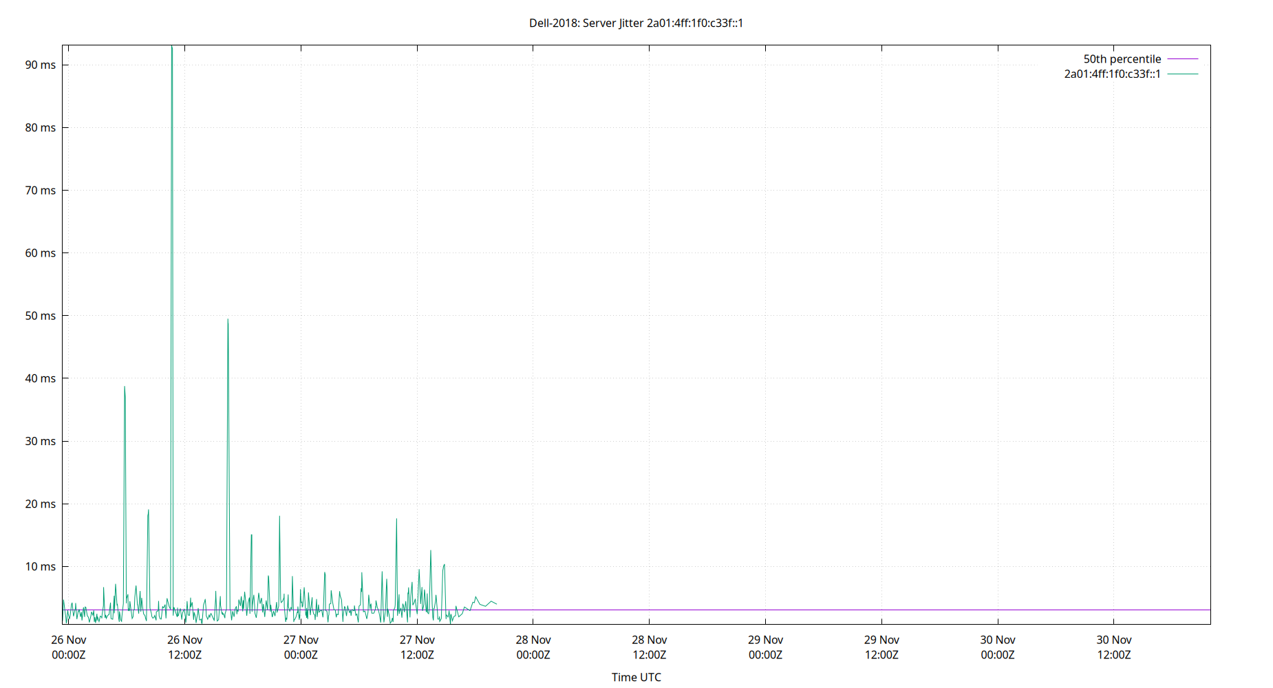 peer jitter 2a01:4ff:1f0:c33f::1 plot