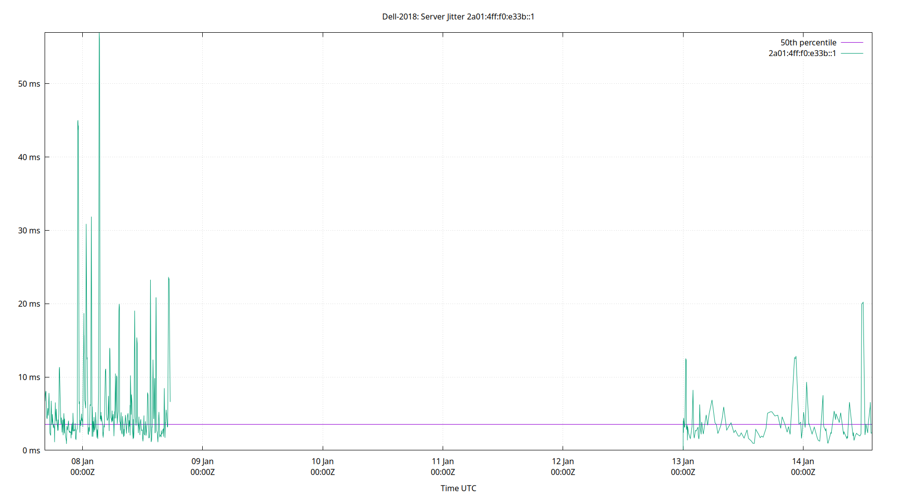 peer jitter 2a01:4ff:f0:e33b::1 plot
