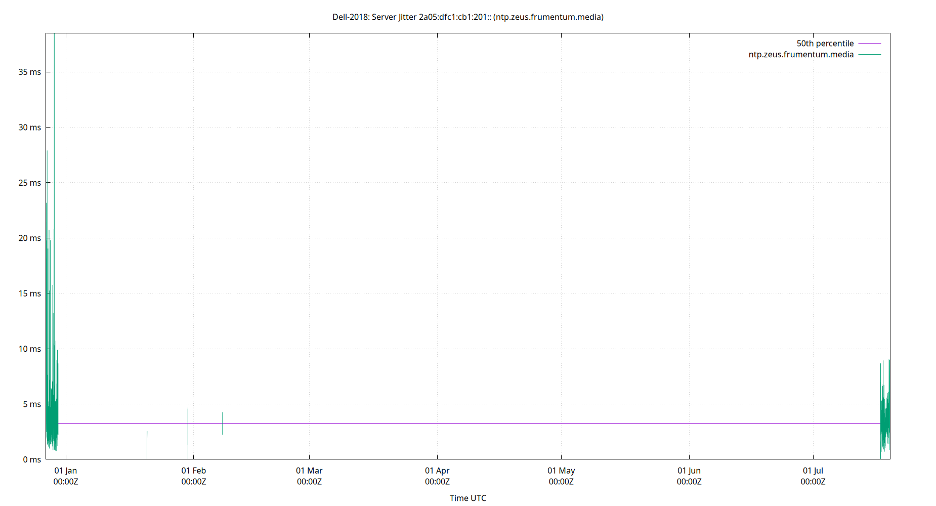 peer jitter 2a05:dfc1:cb1:201:: plot