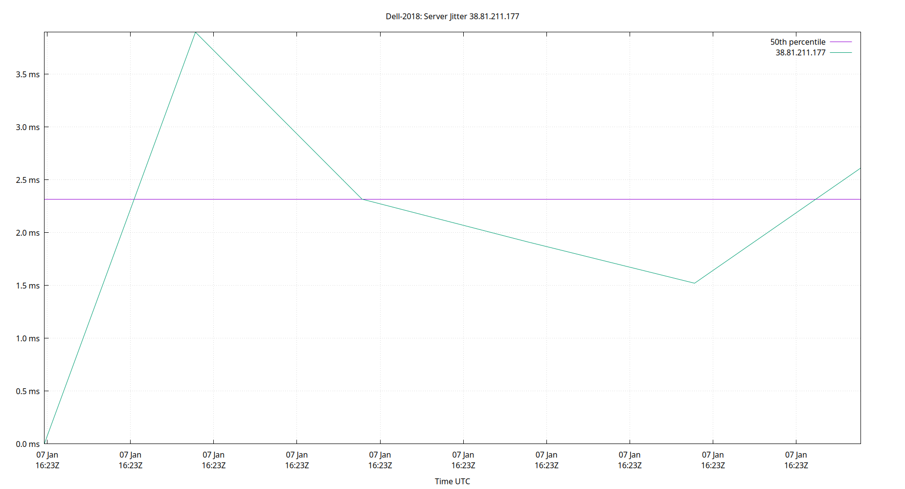 peer jitter 38.81.211.177 plot