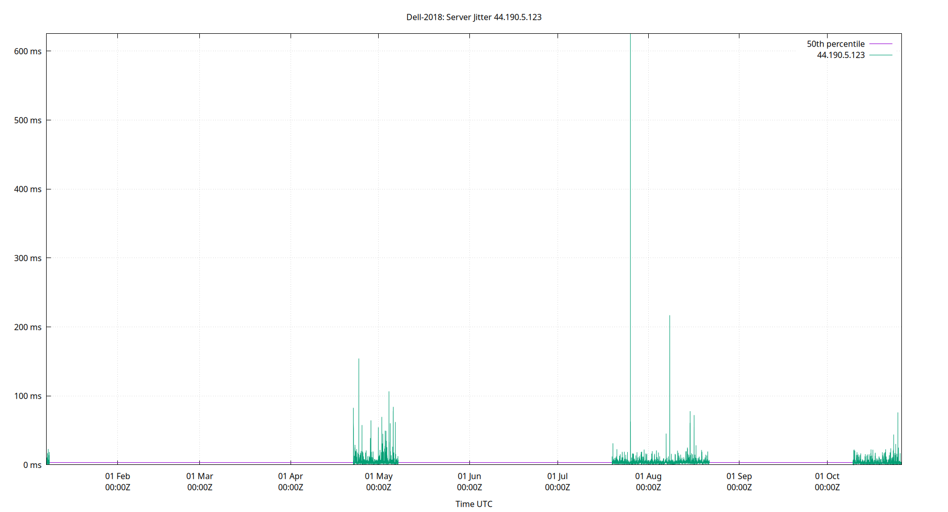 peer jitter 44.190.5.123 plot