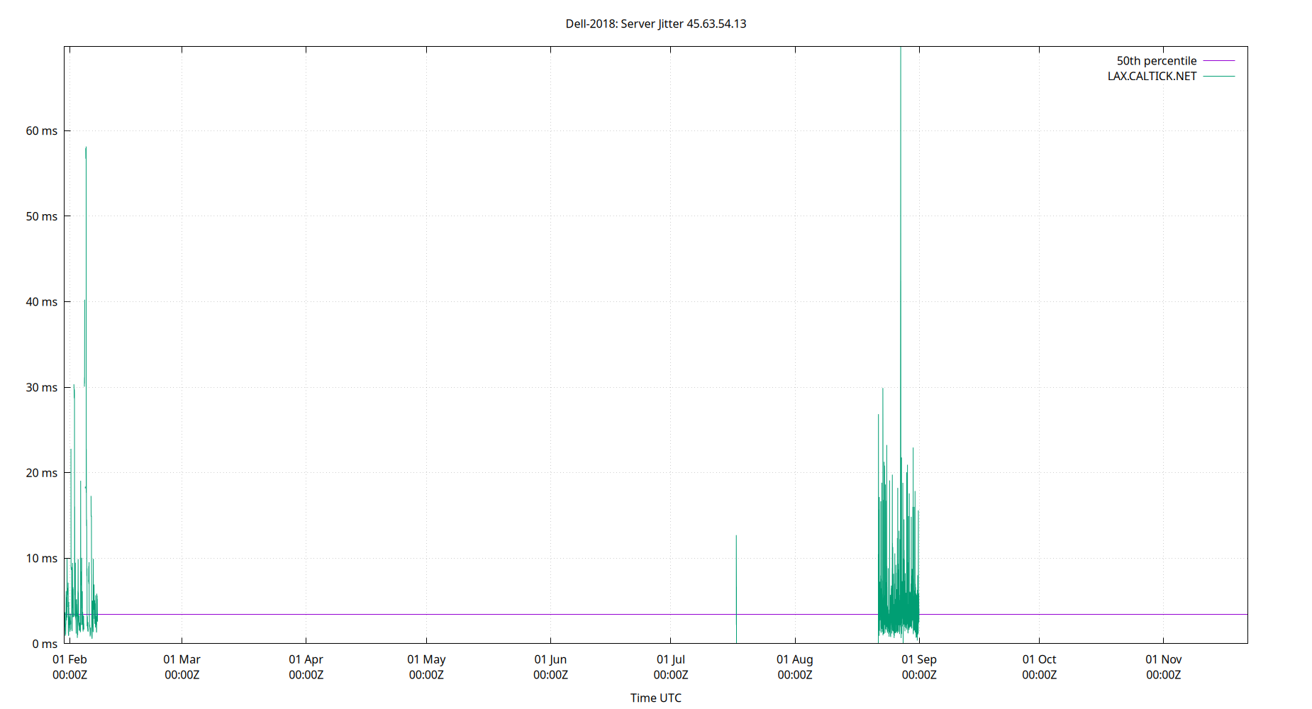 peer jitter 45.63.54.13 plot