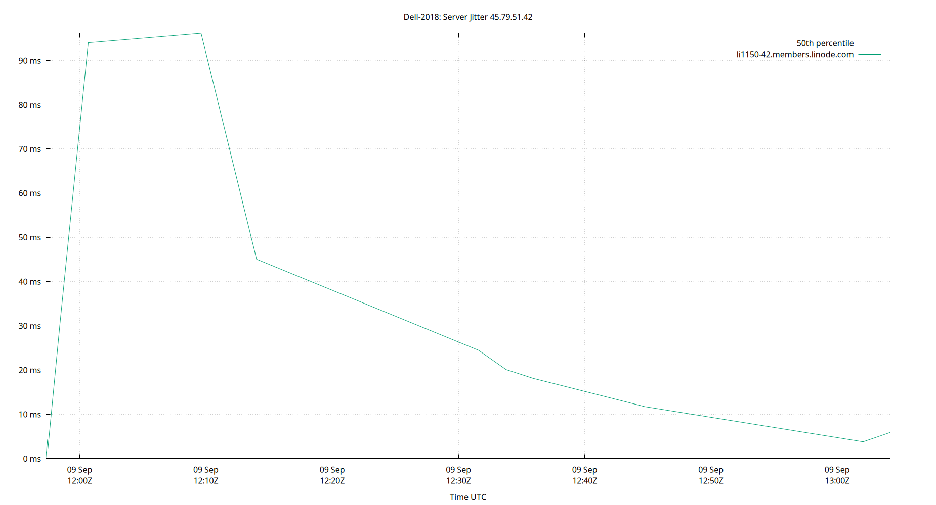 peer jitter 45.79.51.42 plot