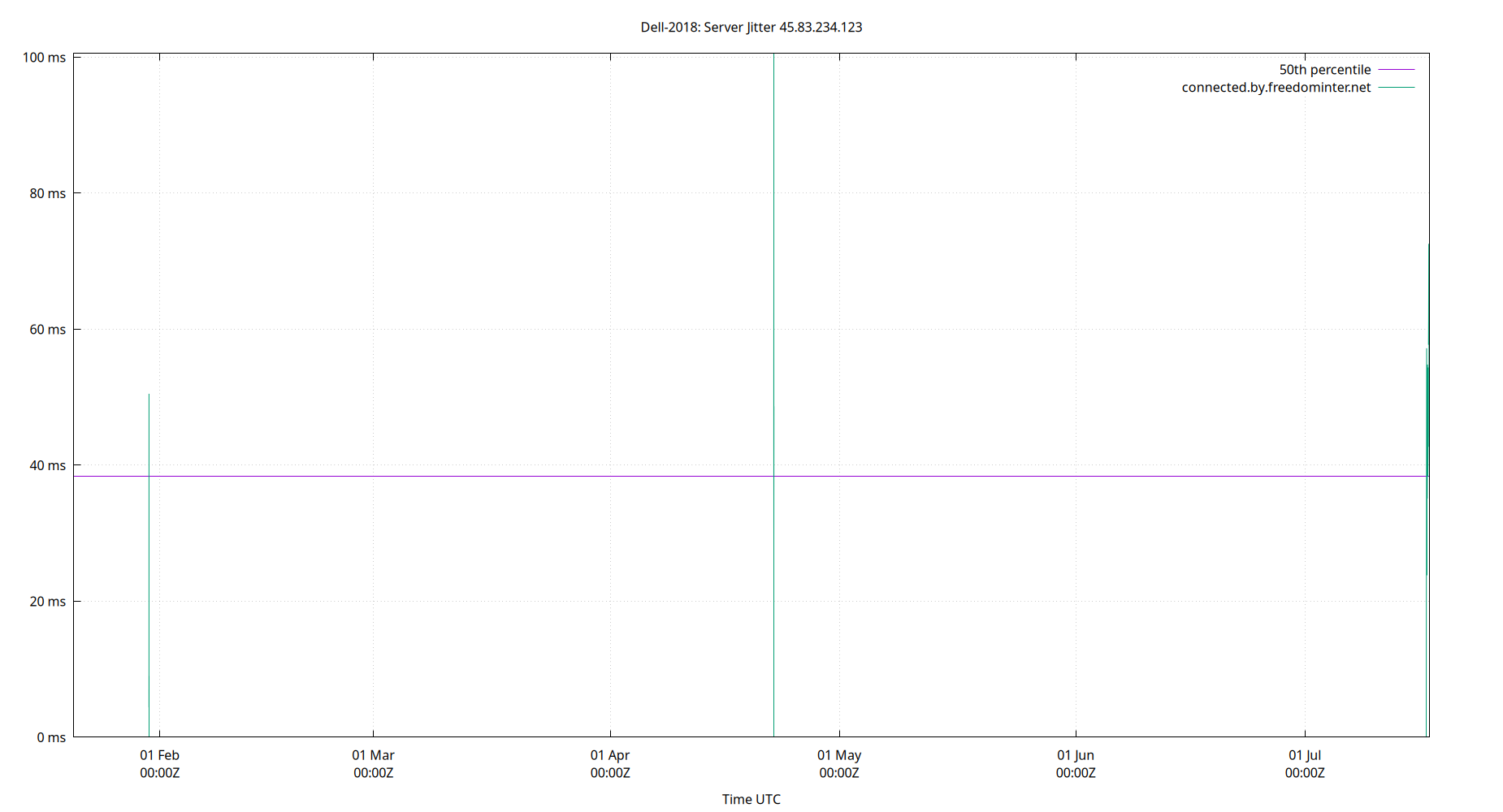 peer jitter 45.83.234.123 plot