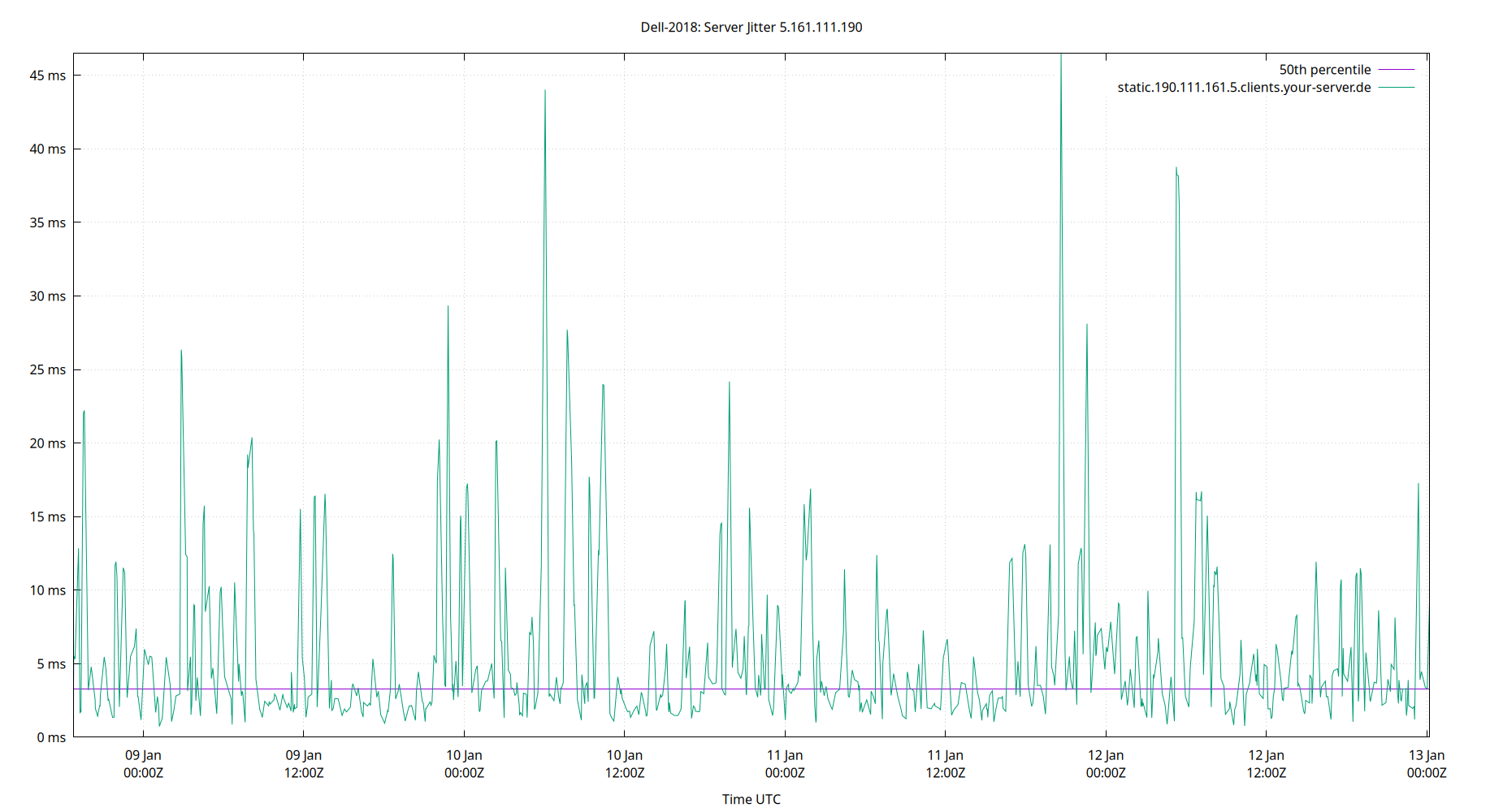 peer jitter 5.161.111.190 plot