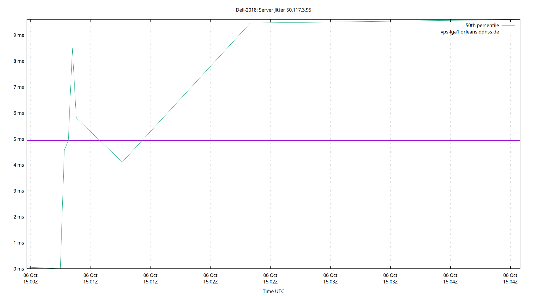 peer jitter 50.117.3.95 plot