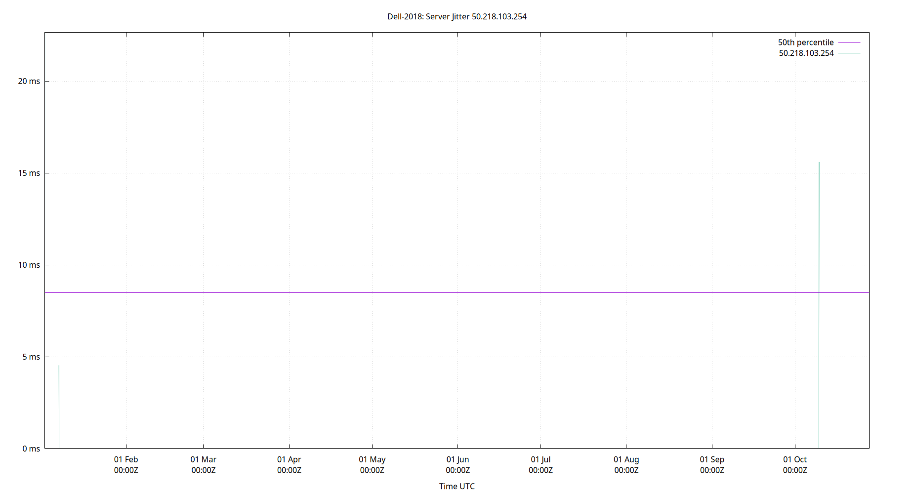peer jitter 50.218.103.254 plot
