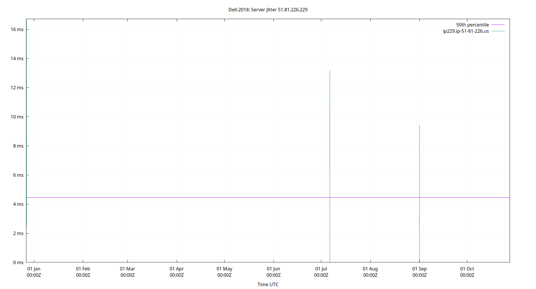 peer jitter 51.81.226.229 plot