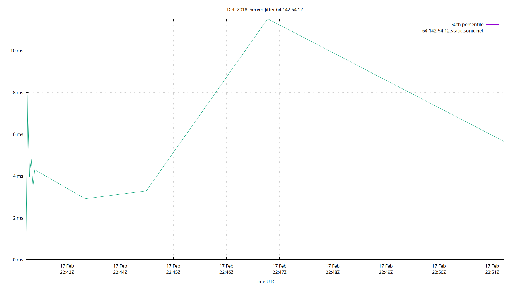 peer jitter 64.142.54.12 plot