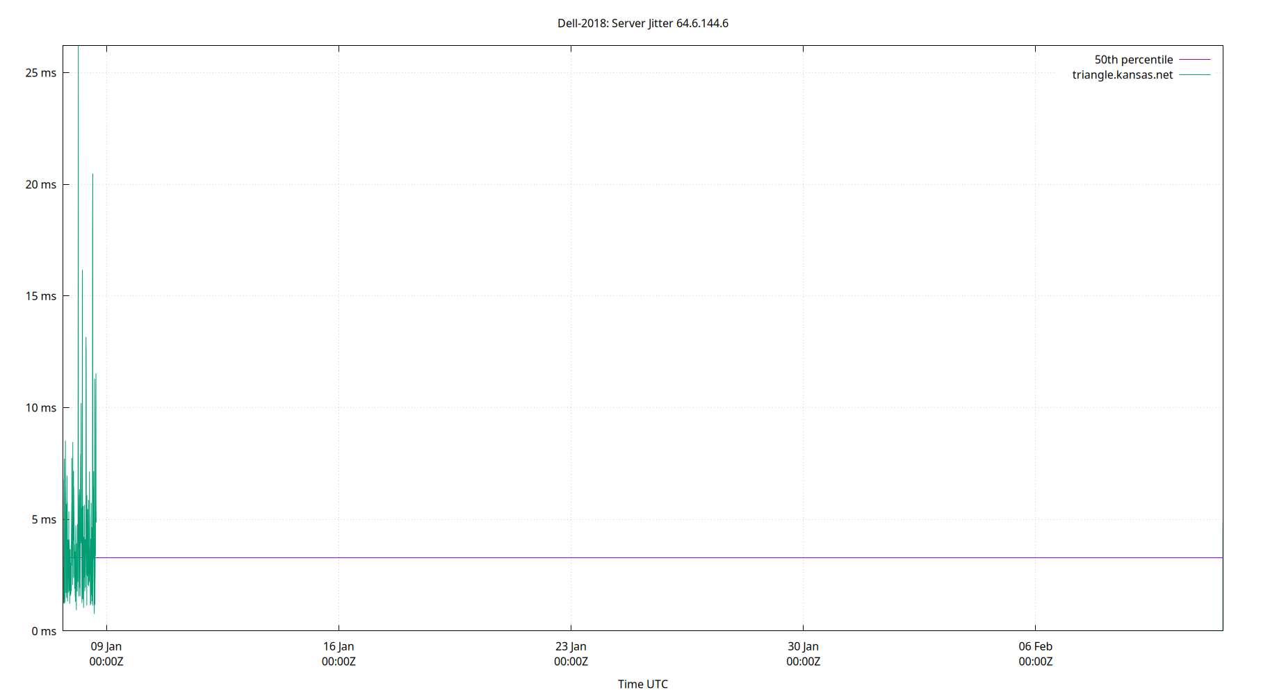 peer jitter 64.6.144.6 plot