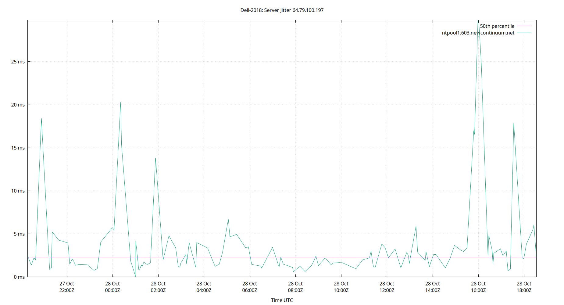 peer jitter 64.79.100.197 plot