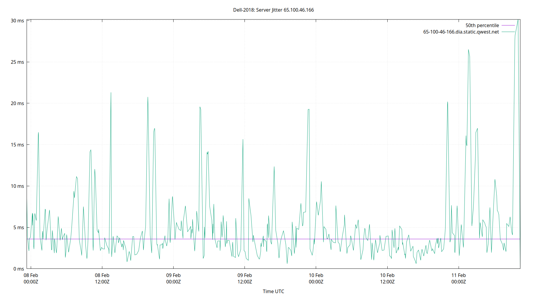 peer jitter 65.100.46.166 plot