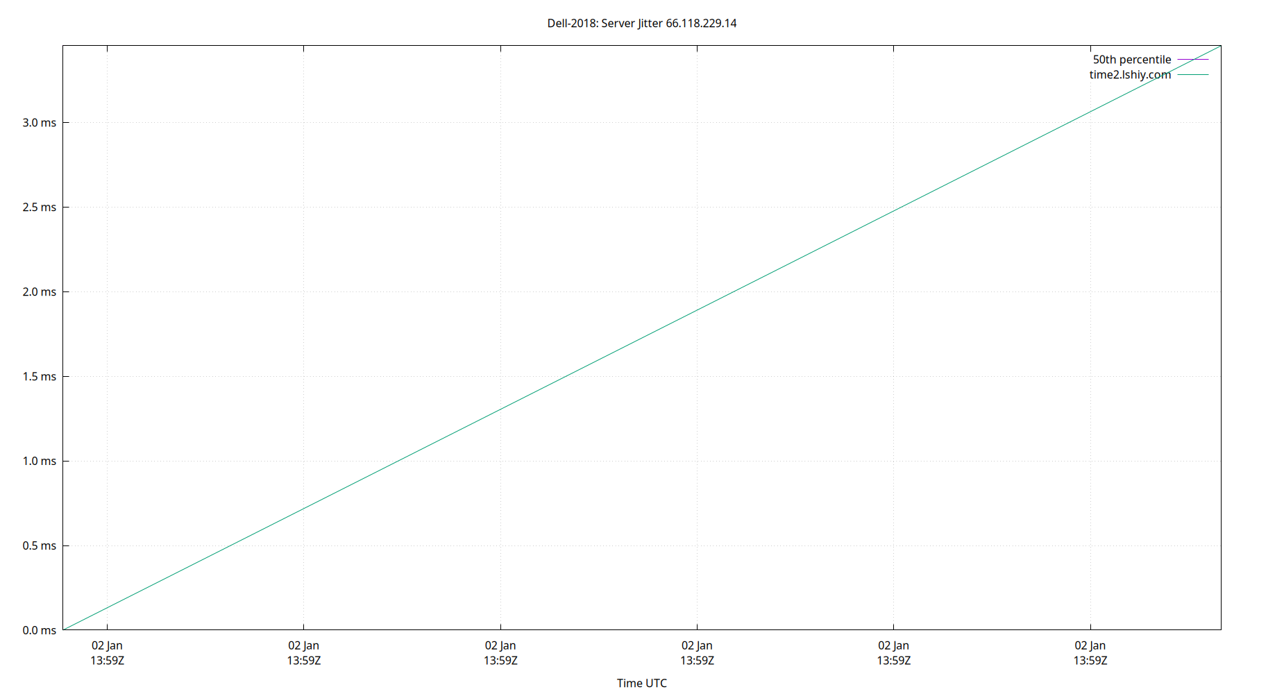 peer jitter 66.118.229.14 plot