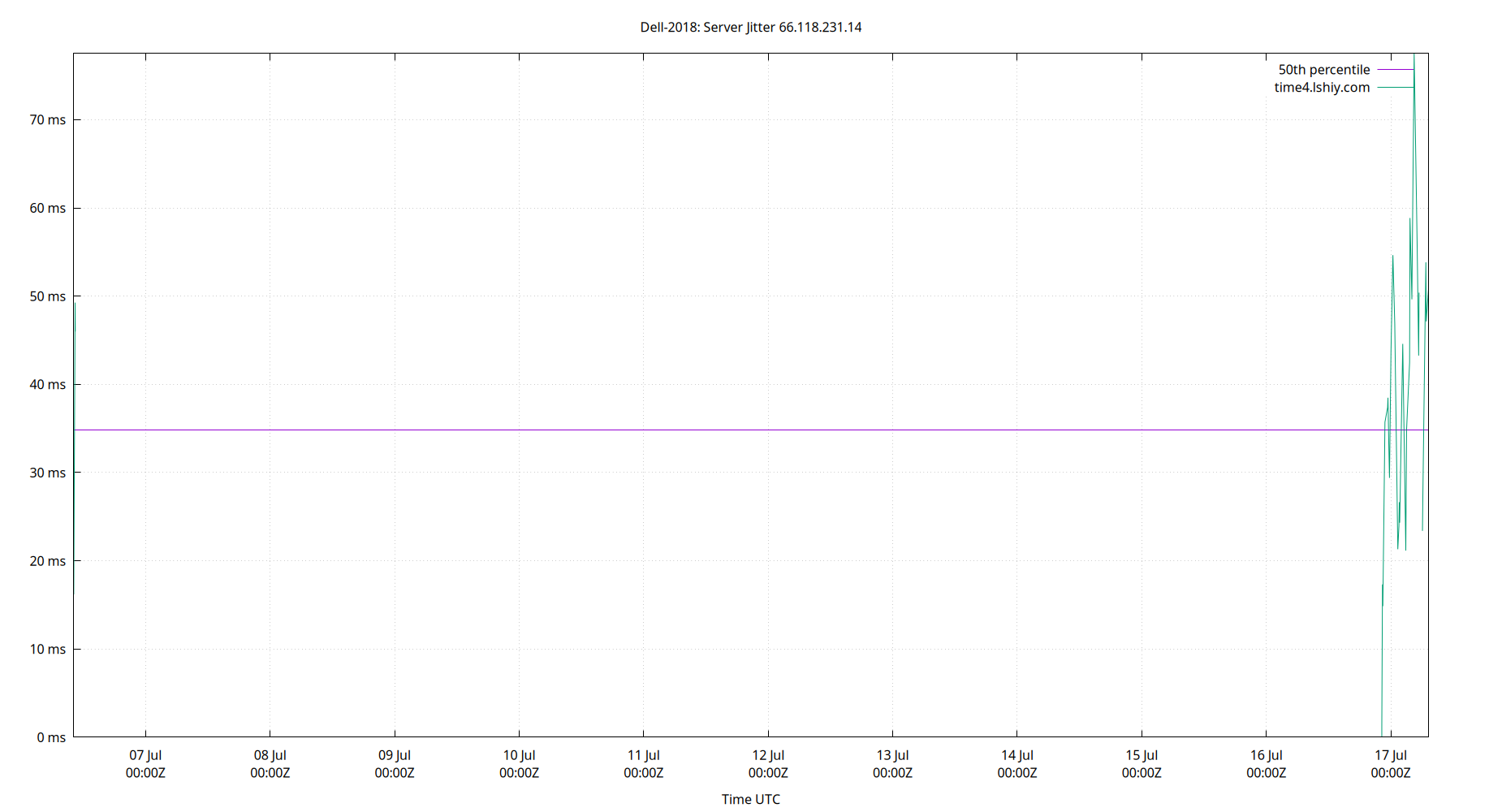 peer jitter 66.118.231.14 plot