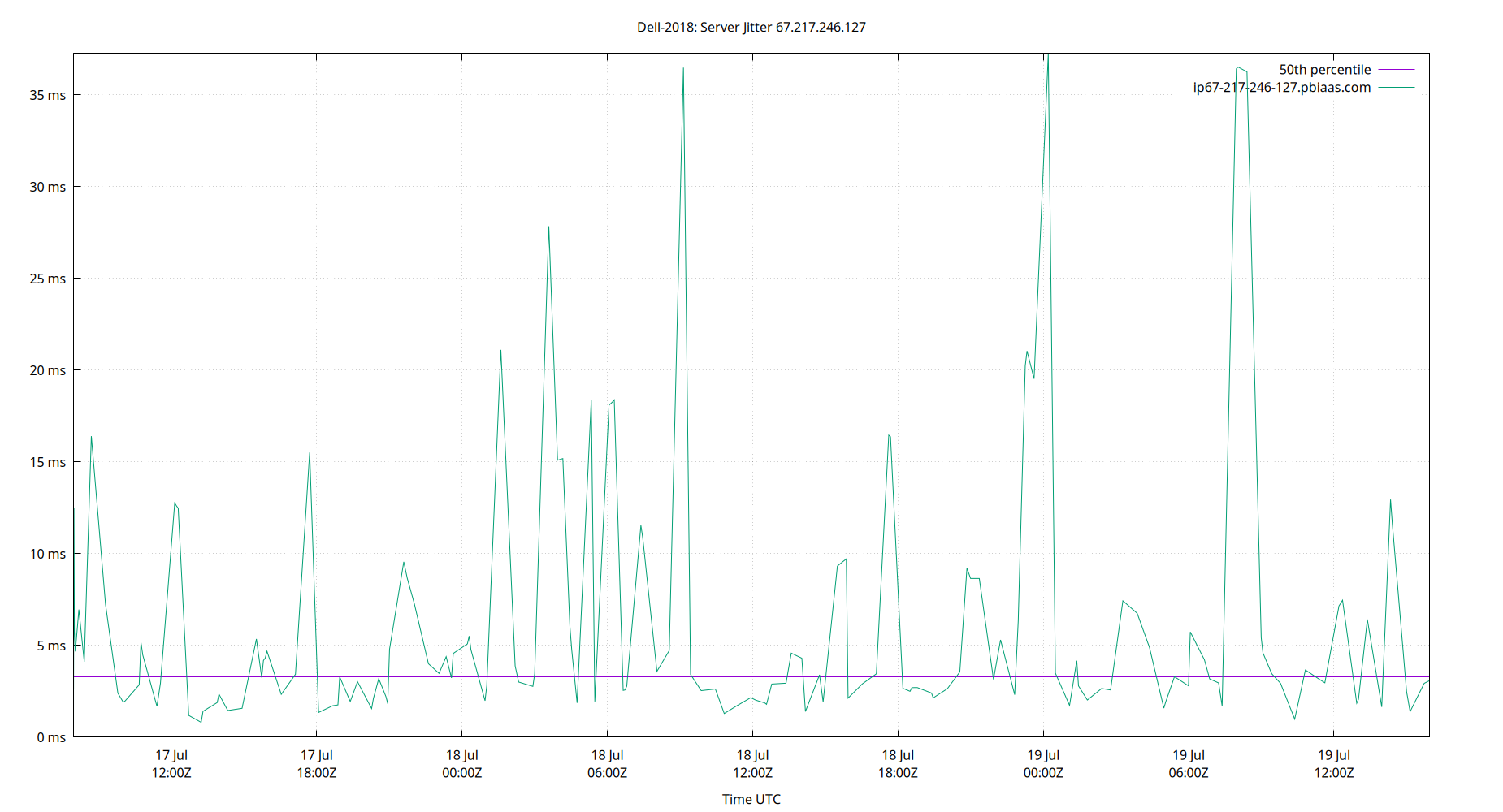 peer jitter 67.217.246.127 plot